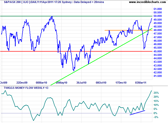 ASX 200 Index