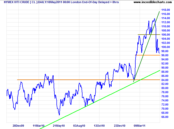 WTI Crude Oil