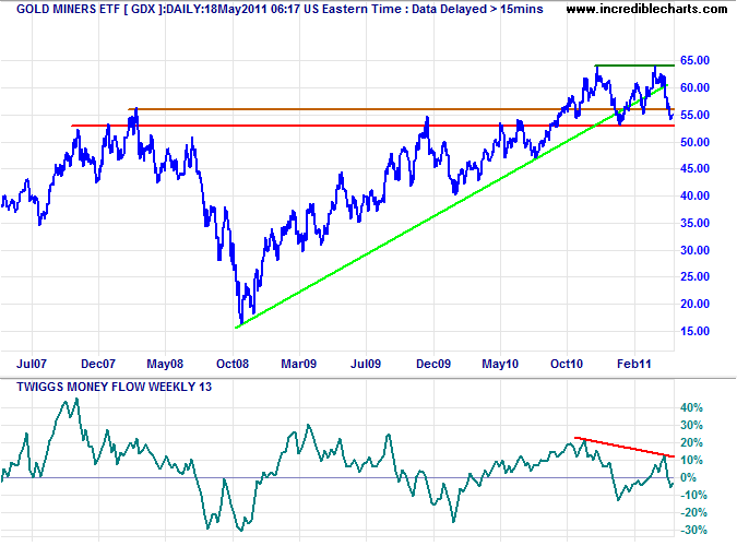 Gold Miners ETF