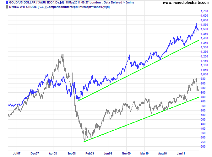 Gold and Oil