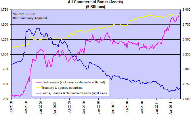 US Bank Assets