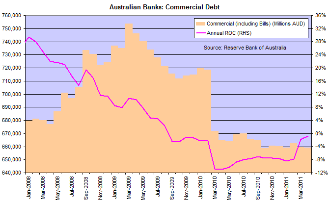 Australia Bank Assets - Commercial