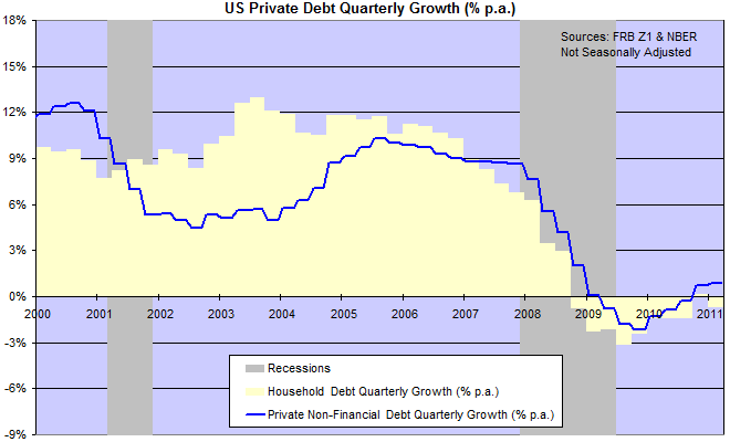 US Private Sector Debt