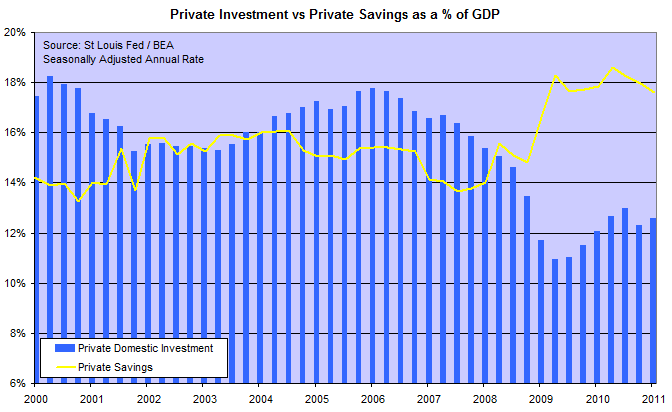 Savings and Private Investment