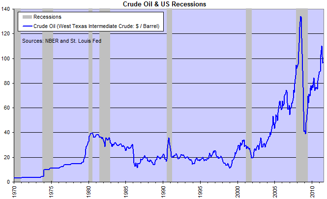 Crude Oil and US Recessions