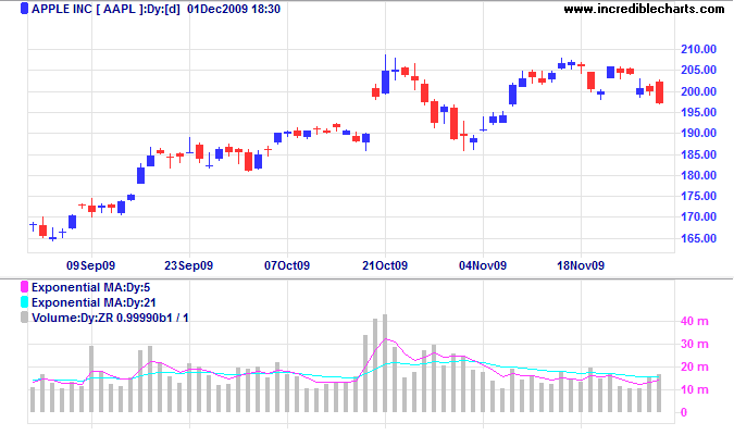 Apple Inc With Volume Moving Averages