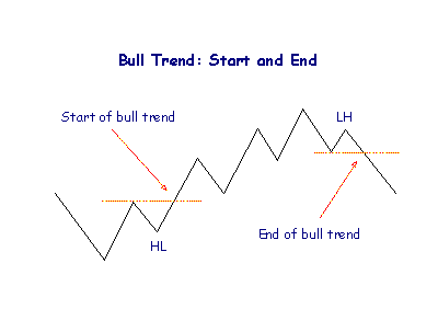Dow Trend Start
