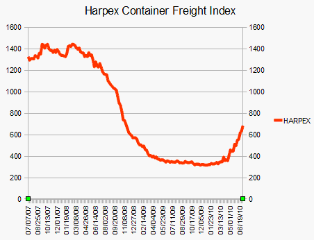 HARPEX Container Freight Index