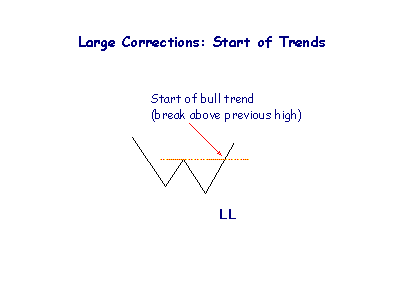 Dow Trend Large Correction