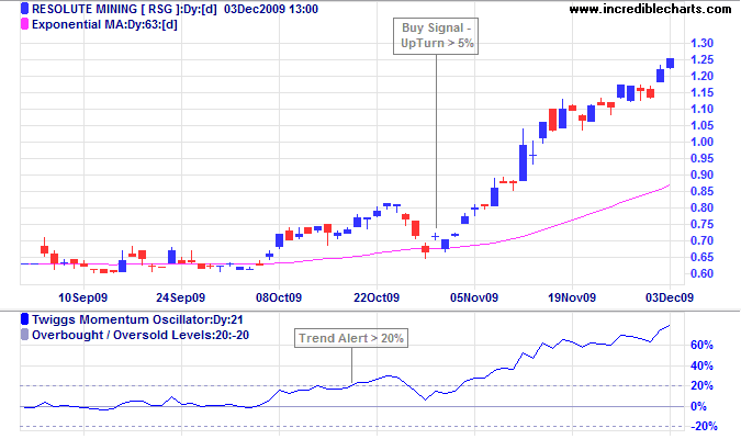 Resolute Mining Group - Twiggs Momentum Oscillator