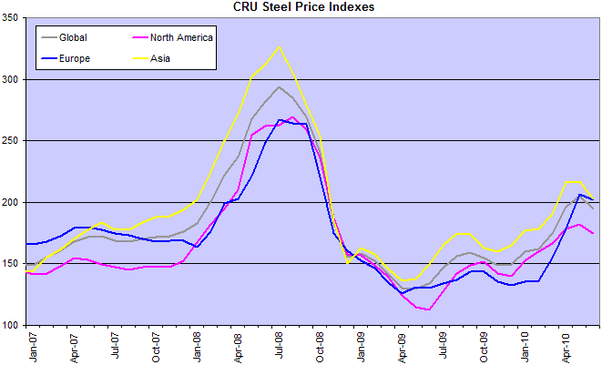 CRU Steel Price Index