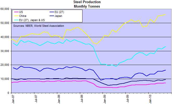 Steel Production